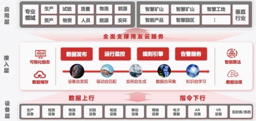 工業+云原生 重塑軟件開發，成就全新商業模式